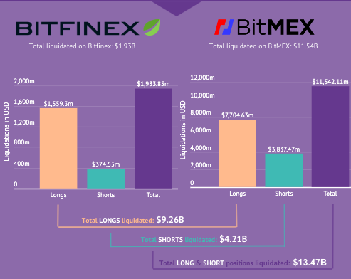 Leverage crypto traders lose over $US13 billion in 2020