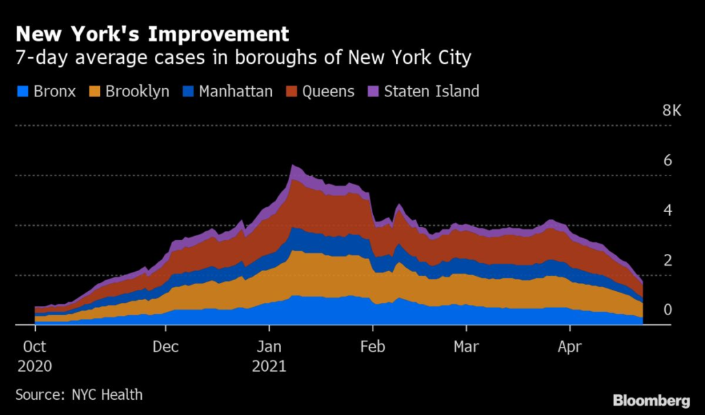 New York City Covid-19 Cases Finally Recede After Long Plateau