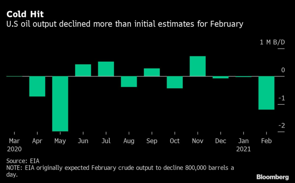 Texas Freeze Exacted Even Worse Toll Than Estimated on U.S. Oil