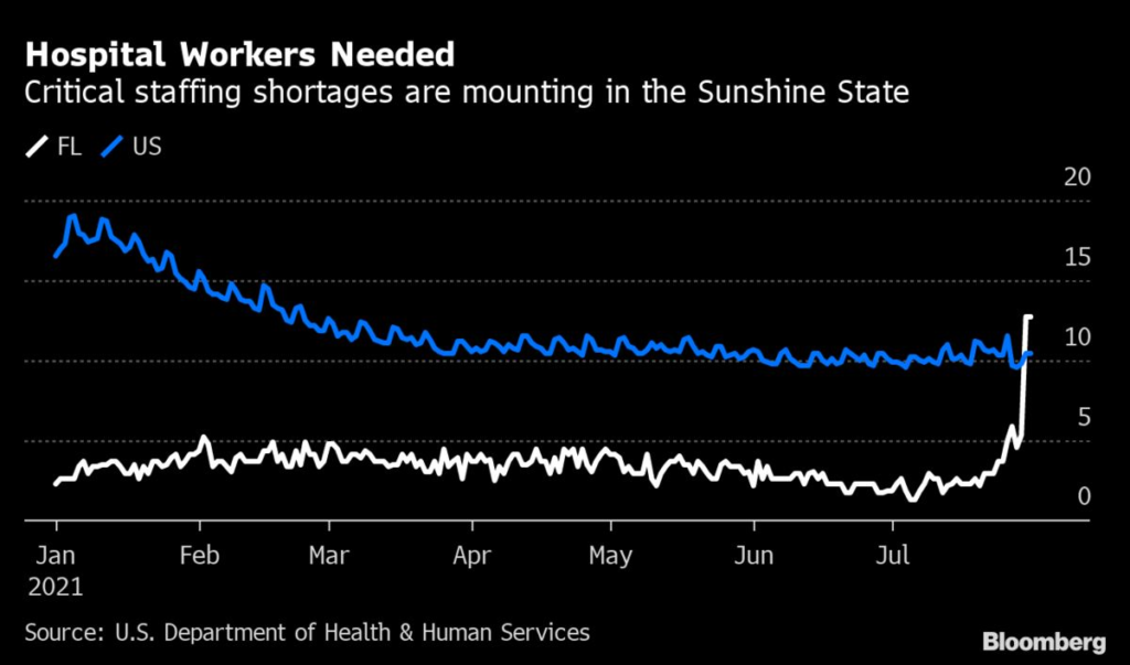 Hospital Staffing Shortages Rise Sharply in Florida as Beds Fill
