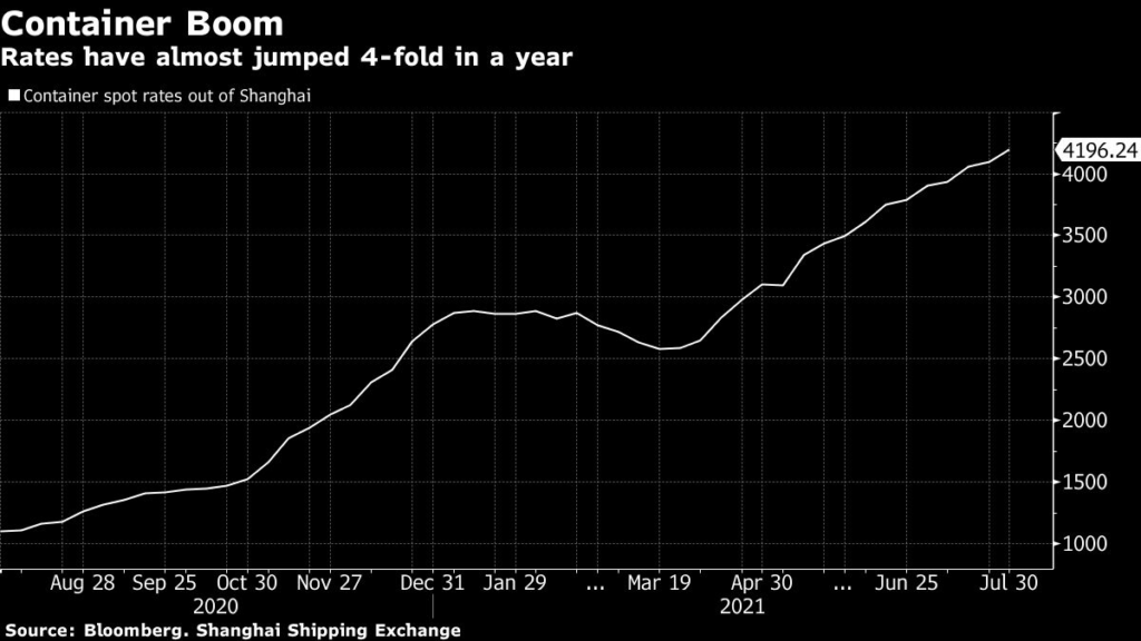Maersk Ratchets Up Profit Guidance After Freight Rates Soar
