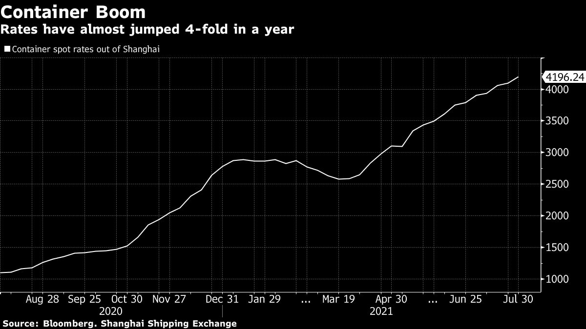 Maersk Ratchets Up Profit Guidance After Freight Rates Soar