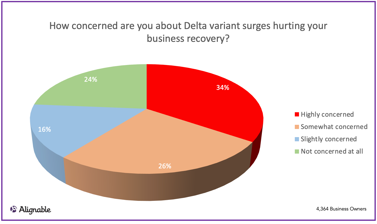 In the News: Will the Delta Variant Affect Business? Some Small Businesses are Worried