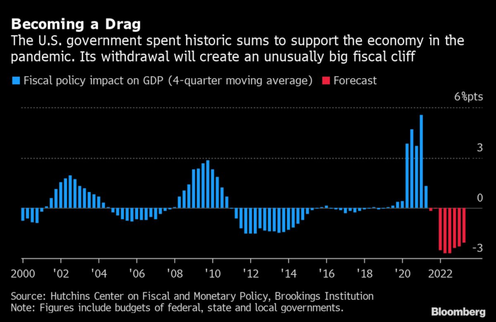 The Taper That Will Really Bite Into U.S. Growth Isn’t the Fed’s