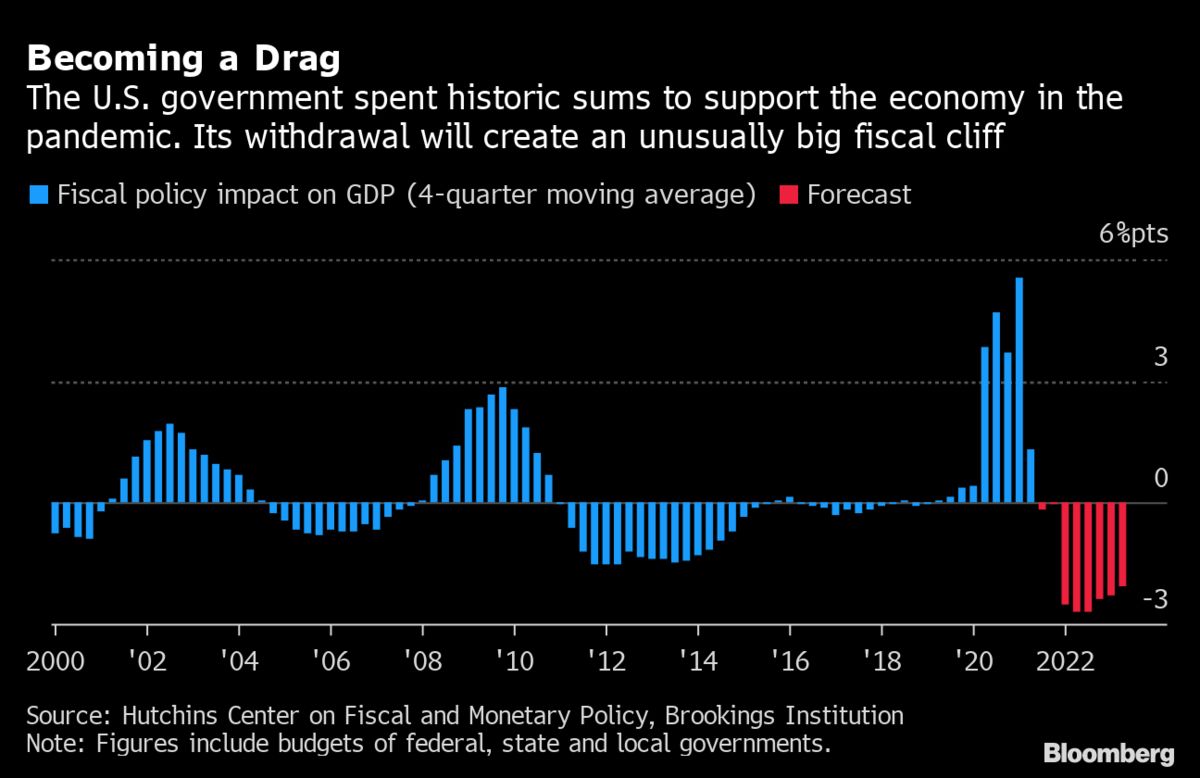 The Taper That Will Really Bite Into U.S. Growth Isn’t the Fed’s
