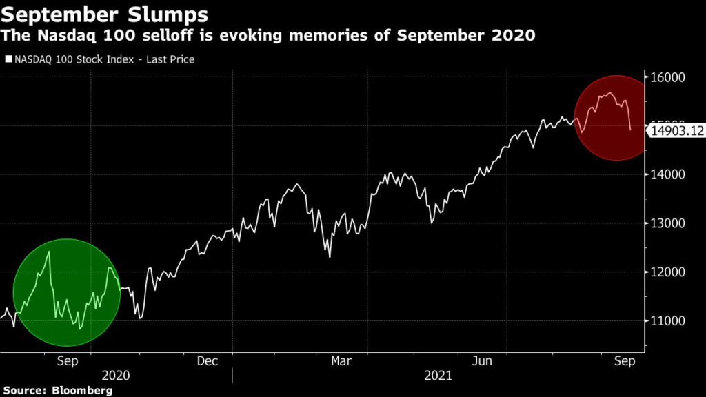 Megacap Tech Selloff Hits $600 Billion After Nasdaq 100’s Peak