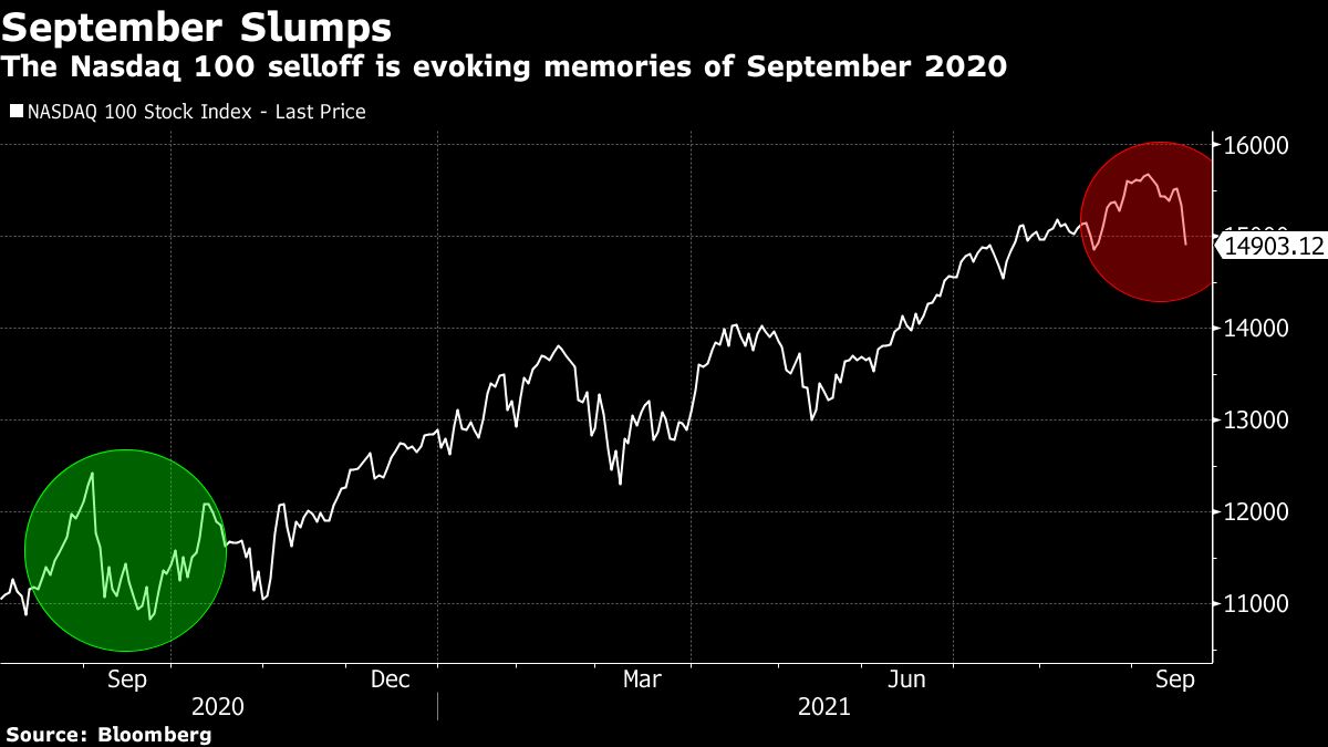 Megacap Tech Selloff Hits $600 Billion After Nasdaq 100’s Peak