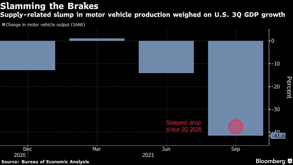Chip Shortage Erodes Third-Quarter U.S. Economic Growth