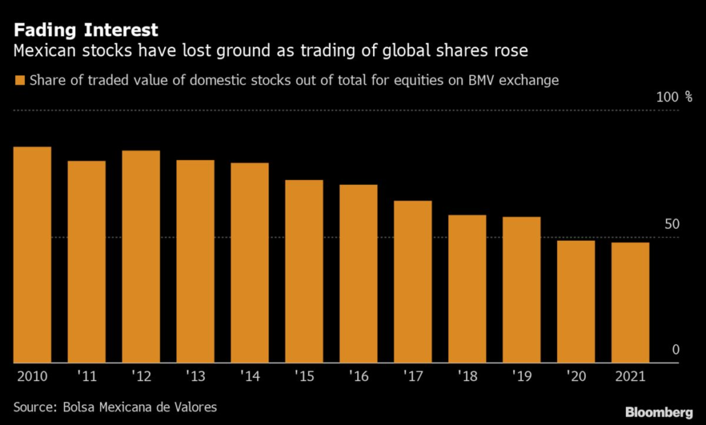 Mexico’s Stock Market Is Caught in a Vicious Cycle