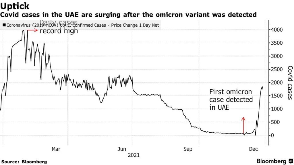 UAE Reports Over 2,000 Virus Cases for First Time in Six Months