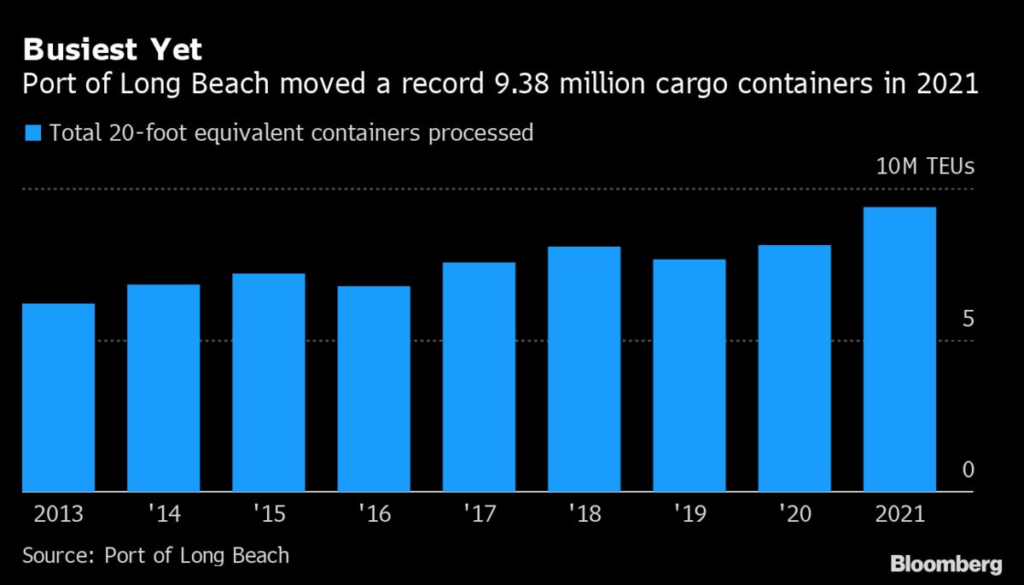 U.S.’s Port of Long Beach Moves Record Cargo Despite Logjams