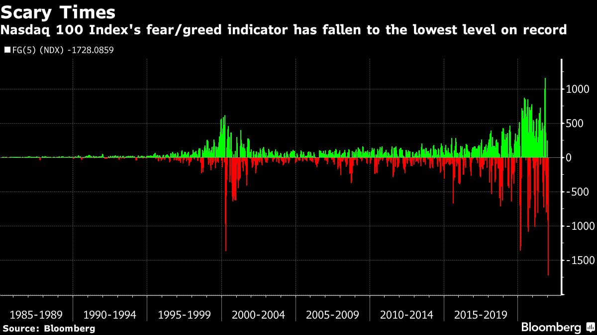 Tech Investors Sell Into Panic as Stocks Hit the Wall of Worry