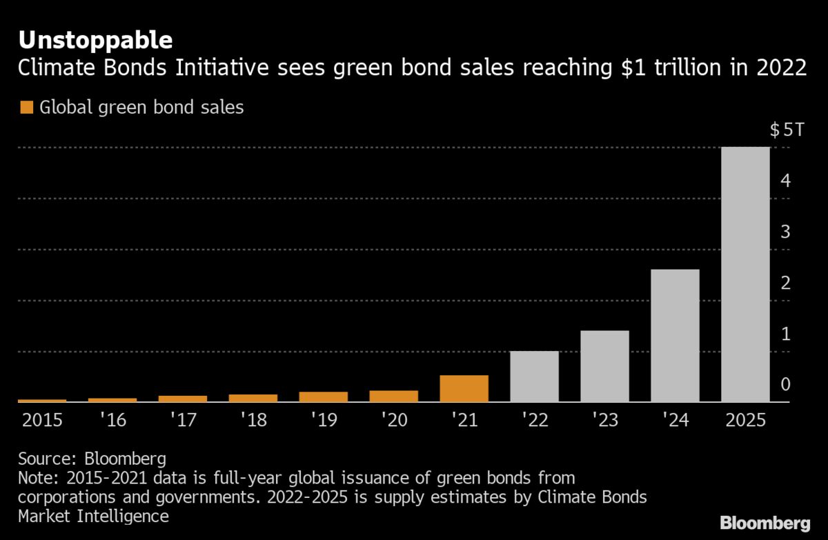 Honda Joins Ford by Selling Green Bonds in Electric Vehicle Push