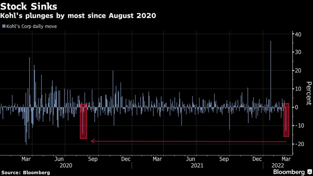 Kohl’s Shares Post Biggest Drop Since 2020 After Investor Day
