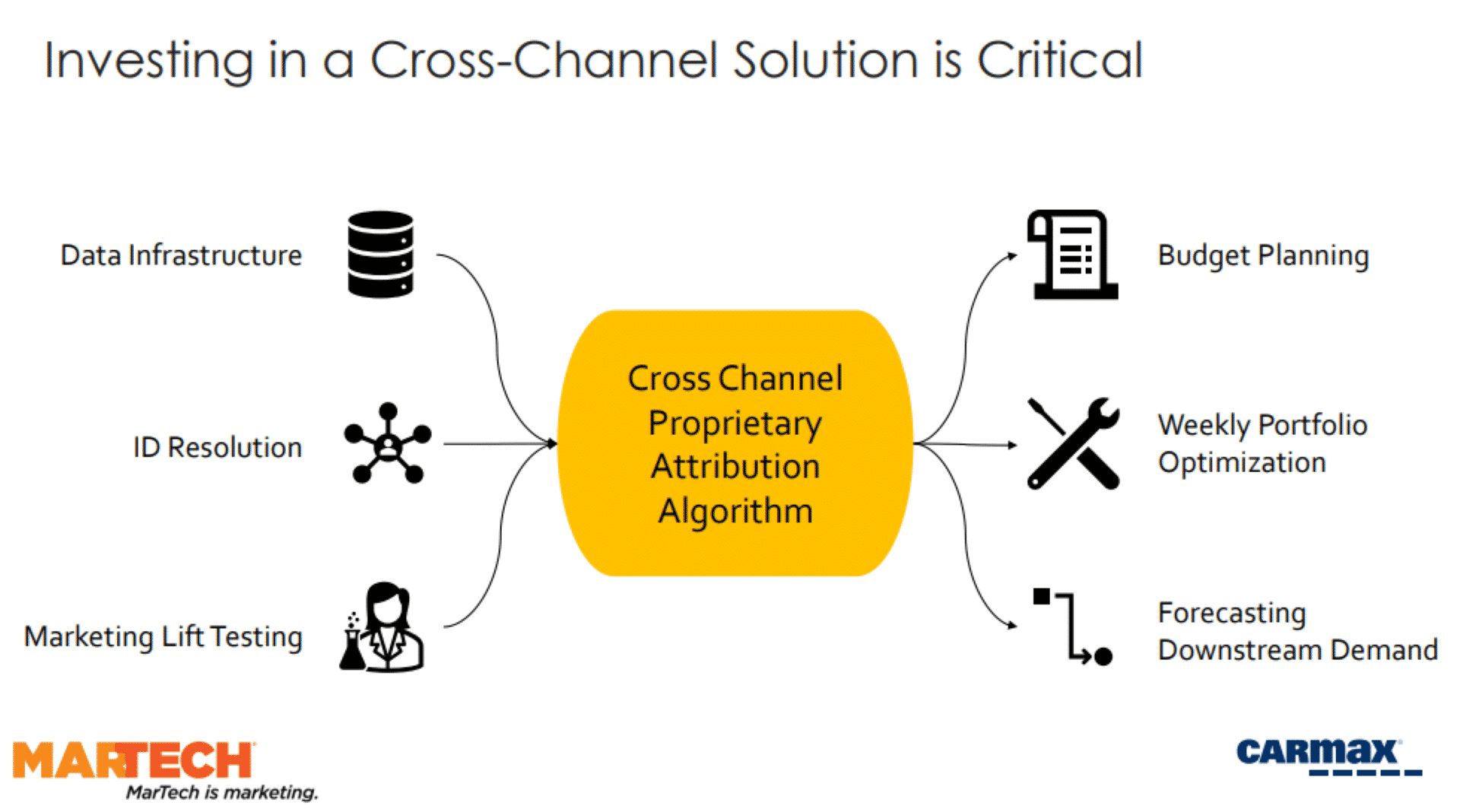 Using analytics to optimize marketing spend and drive sales
