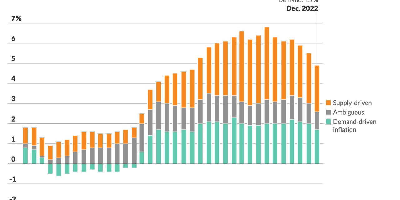 MarketWatch Metrics: Confused about what’s causing inflation? This metric shows what’s driving the price rise.