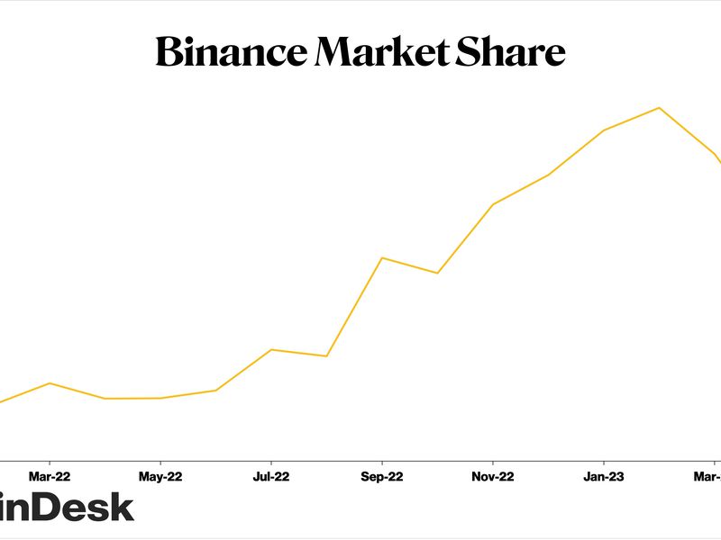 Binance Market Share Drops to Lowest Level Since October