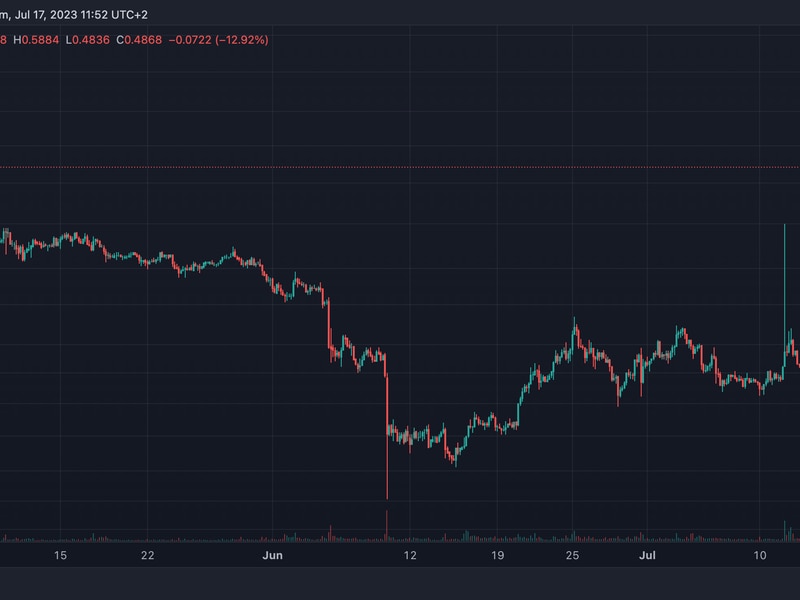 1inch Token Surges 58% as Daily Trading Volume Spikes to 20-Month High; Investor Moves $3.7M to Binance