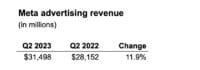Meta ad revenues up 12%, far ahead of Microsoft and Alphabet
