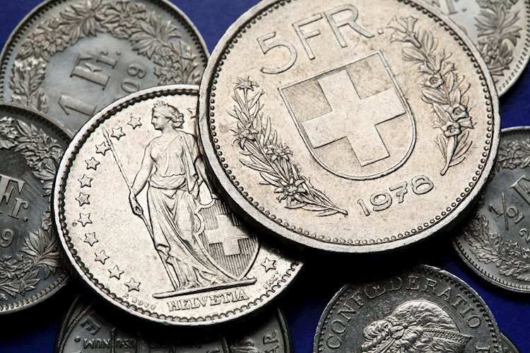 USD/CHF Price Analysis: Soars, extends its rally to 10 days, as bull’s eye 0.9100