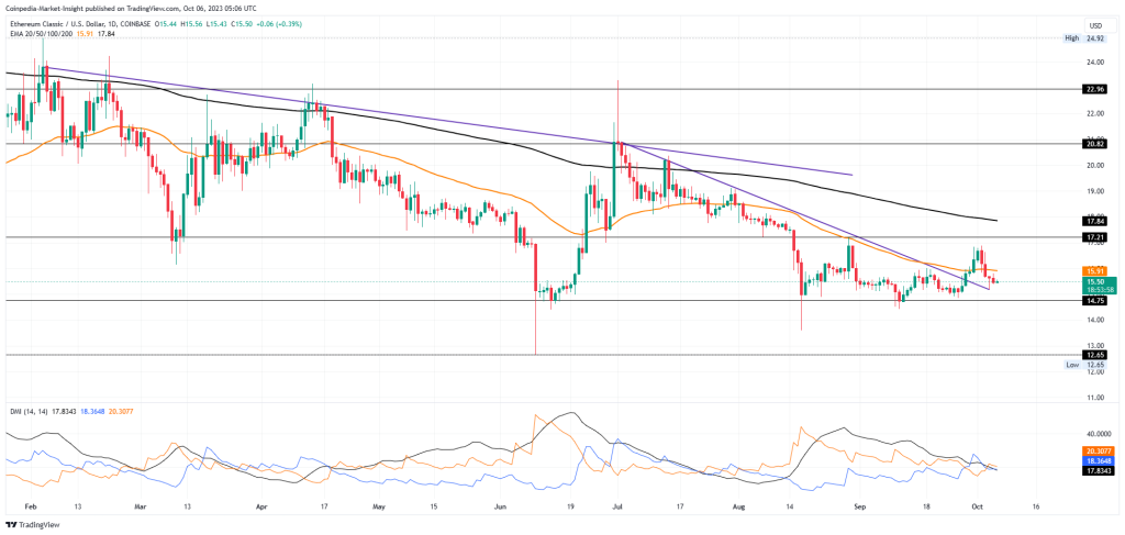 ETC Price Analysis: Sellers Pushback ETC, Will It Crash $14.75?