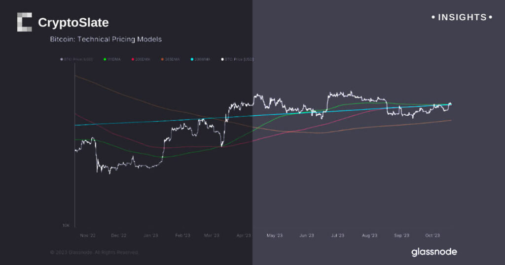 Resilient Bitcoin defies interest rate pressures and technical resistance