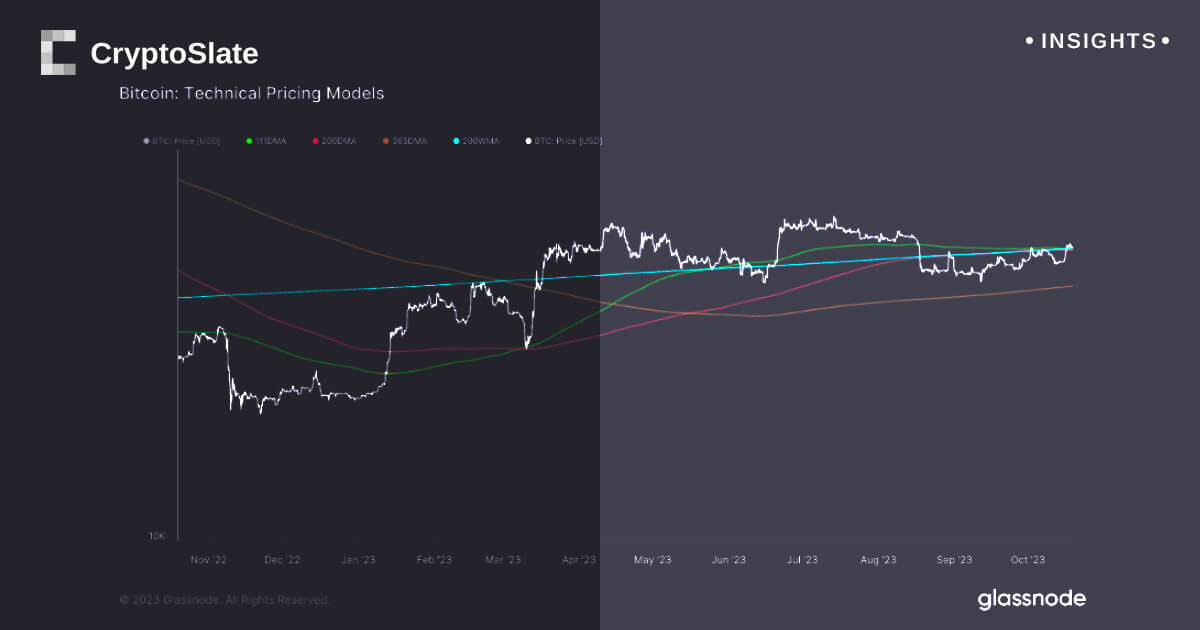 Resilient Bitcoin defies interest rate pressures and technical resistance