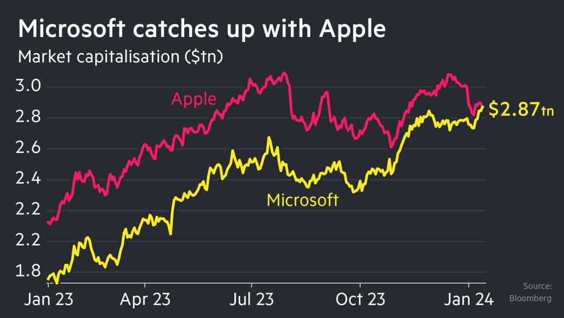 Microsoft neck and neck with Apple in fight to be world’s most valuable company