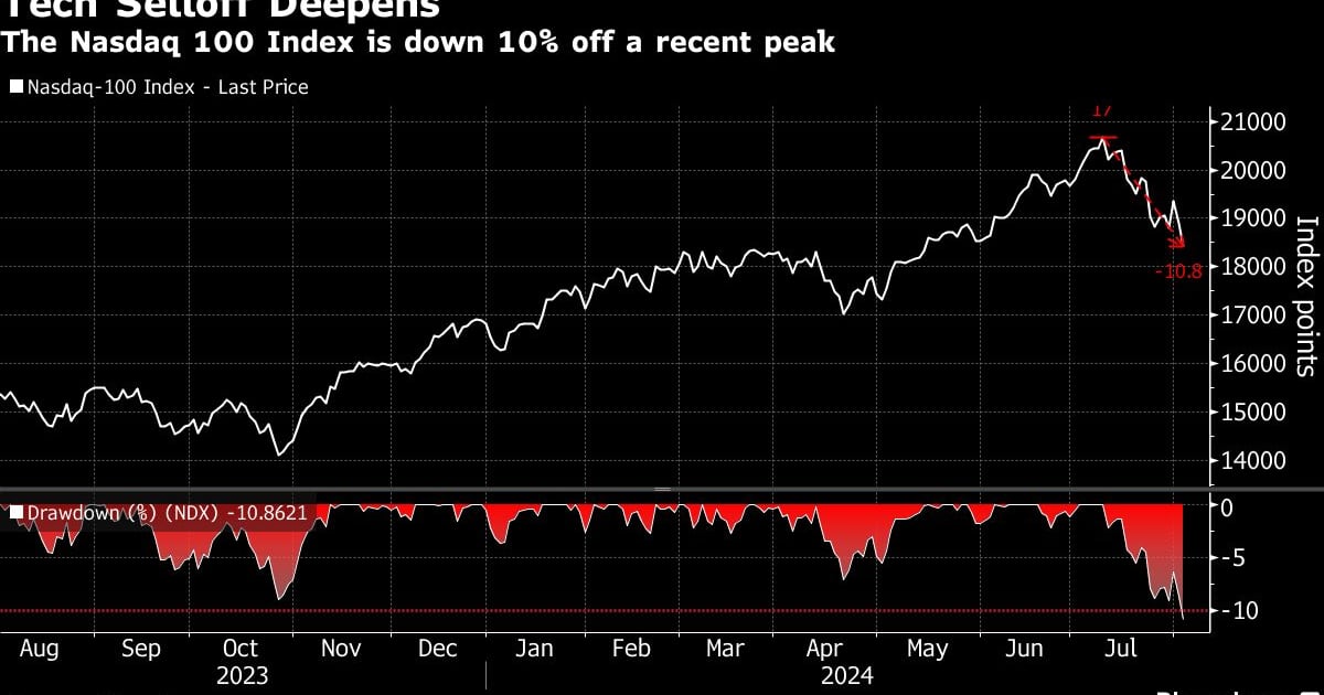 Nasdaq 100 in Correction Territory With AI Darlings Sinking…