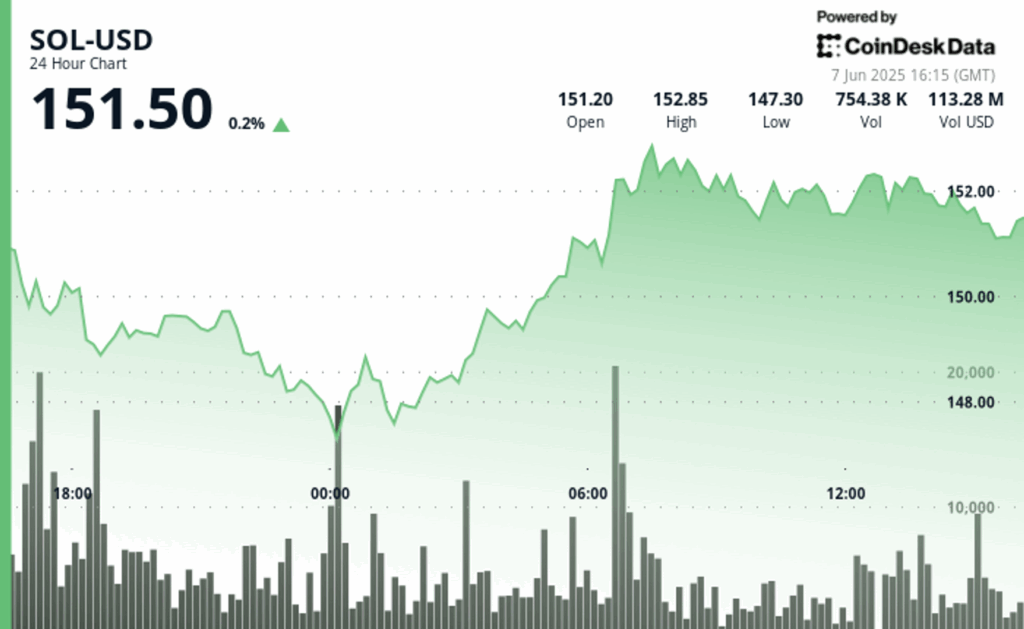 Solana ‘s SOL Rebounds as Buyers Step In Above $147