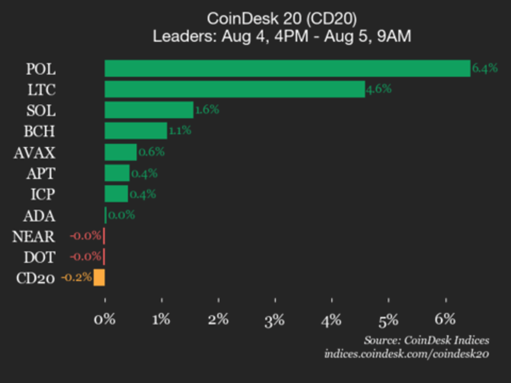 CoinDesk 20 Performance Update: AAVE Declines 2.1% as Index Trades Lower