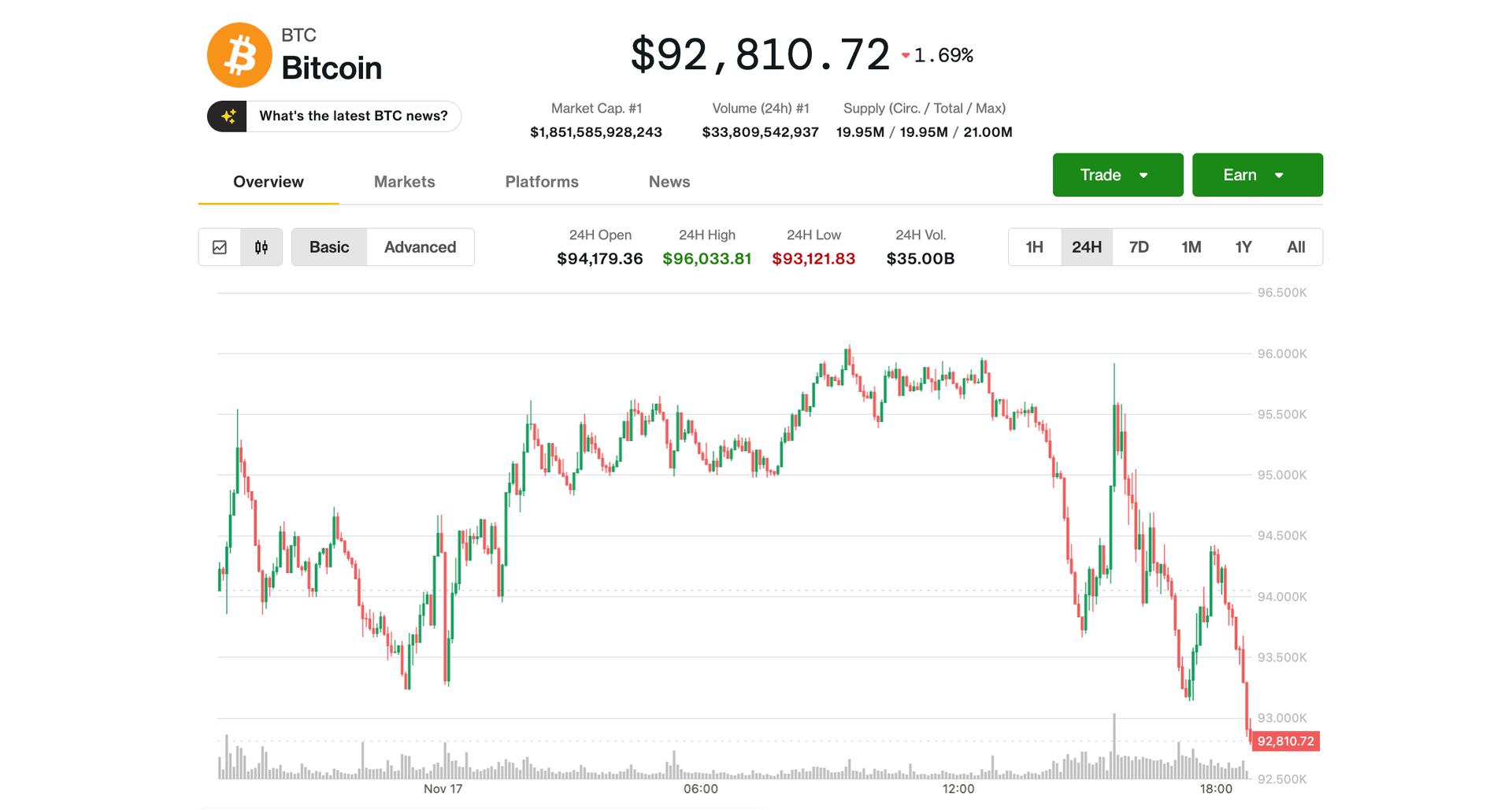 Bitcoin Slips Below $93K as Crypto Weakness Worsens, but Local Bottom Could Be Near, Analysts Say