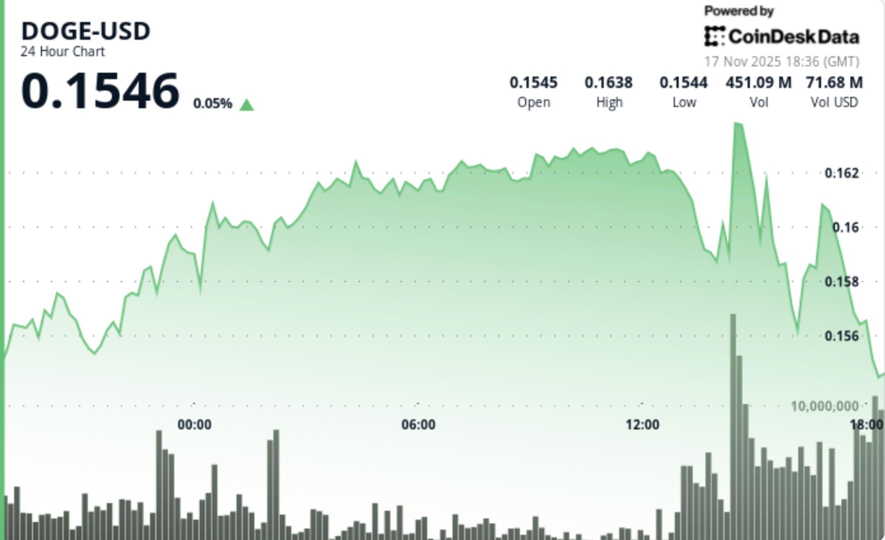 What Next For Dogecoin as Bitcoin ‘Death Cross’ Puts Major Memecoin in Crosshairs