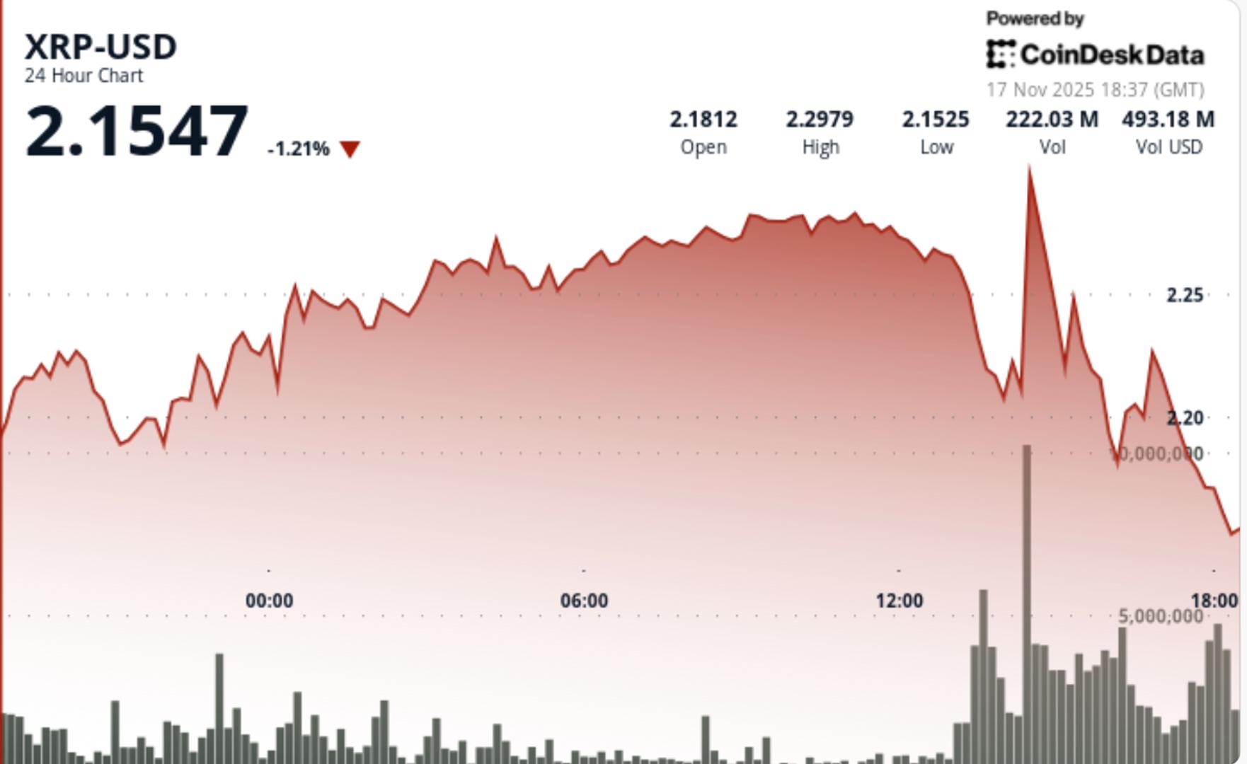 XRP Slumps 5% as Bitcoin’s Break Under $93,000 Leads to Bearish Outlook For Majors