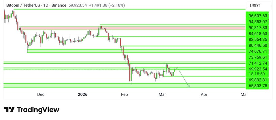 Bitcoin (BTC) Defends Support With Eyes Set on a Break Toward $75K