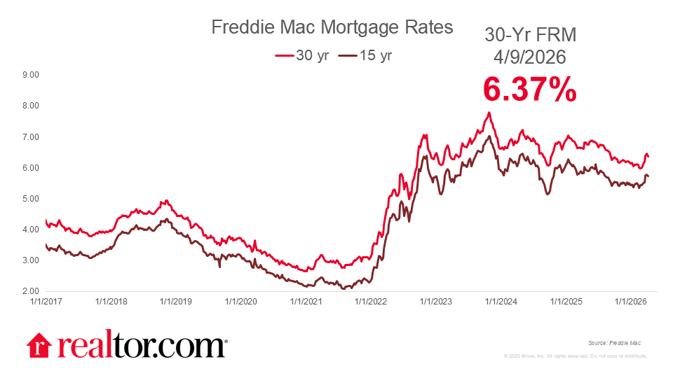 Mortgage Rates Drop to 6.37% on Iran War Ceasefire
