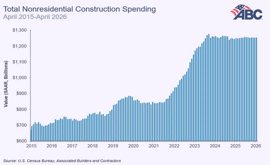 Construction Spending Increases in April