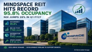 Mumbai-based Mindspace REIT hits record 95.8% occupancy; NOI jumps 28% in Q1 FY27