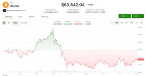 Bitcoin slips near $63,500 as traders look past CPI to Fed’s next tests