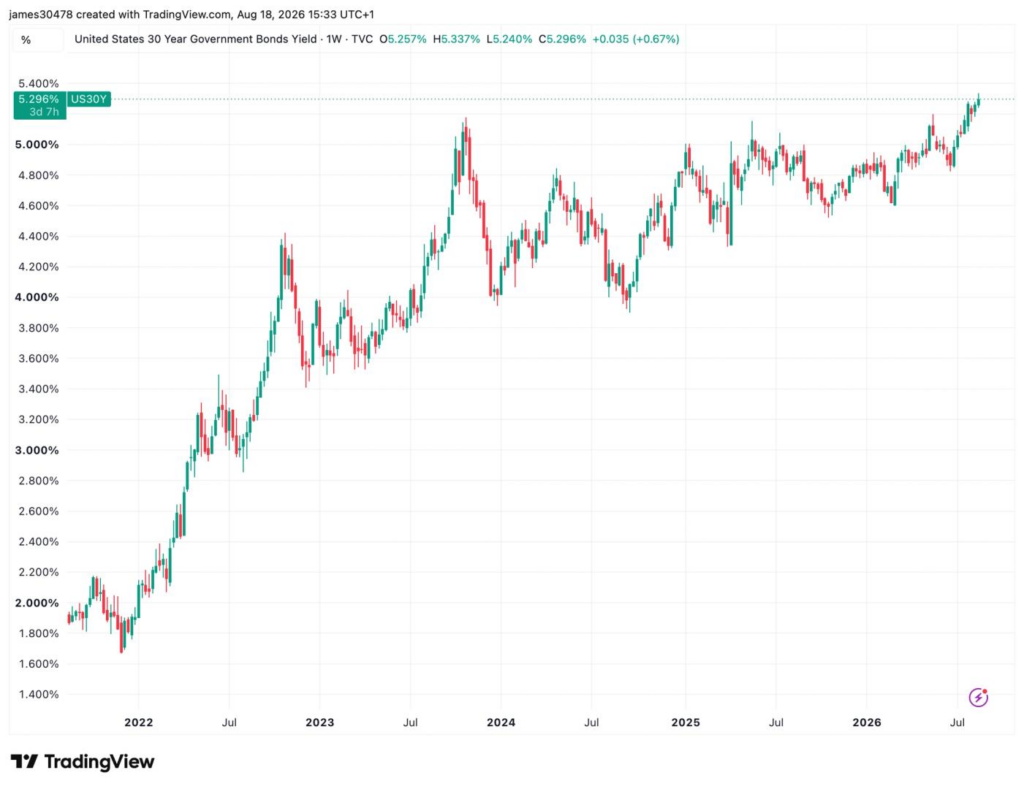 Global bond yields surge as debt fears test bitcoin’s hedge narrative