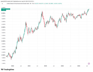 Global bond yields surge as debt fears test bitcoin’s hedge narrative