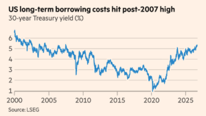 Global bond sell-off reignites as oil jumps to $108