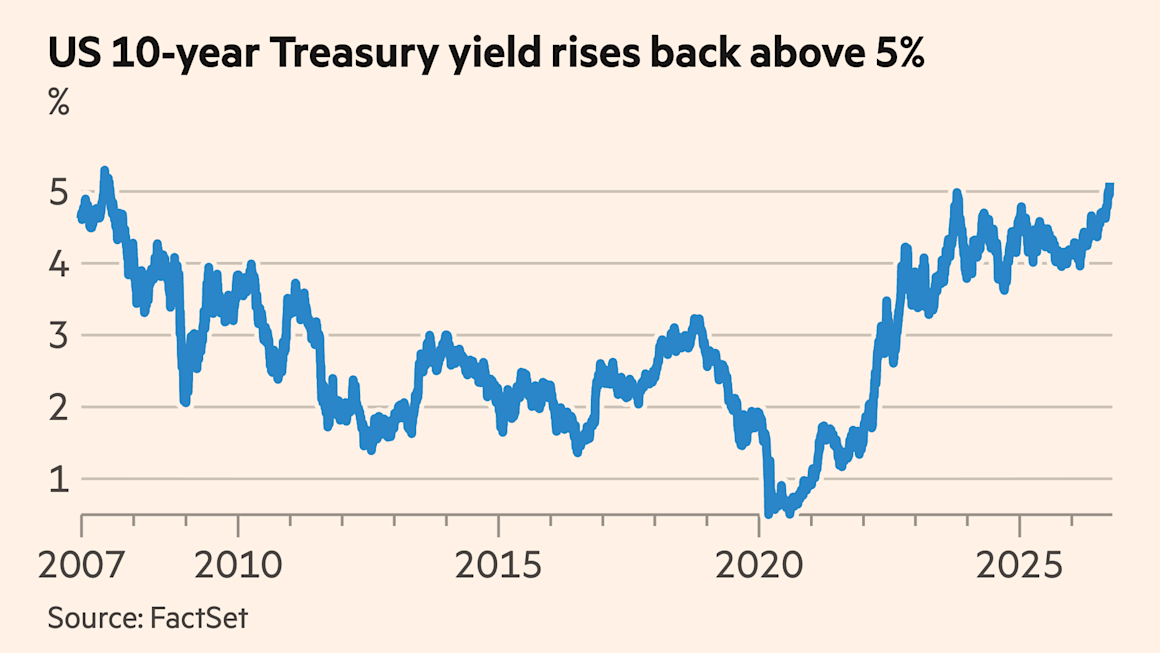 US Treasury yields soar after strong data fuels bets on further rate rises