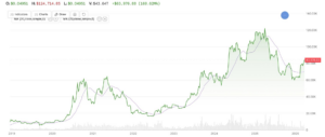 Bitcoin just topped a key long-term moving average. Here’s what it might mean