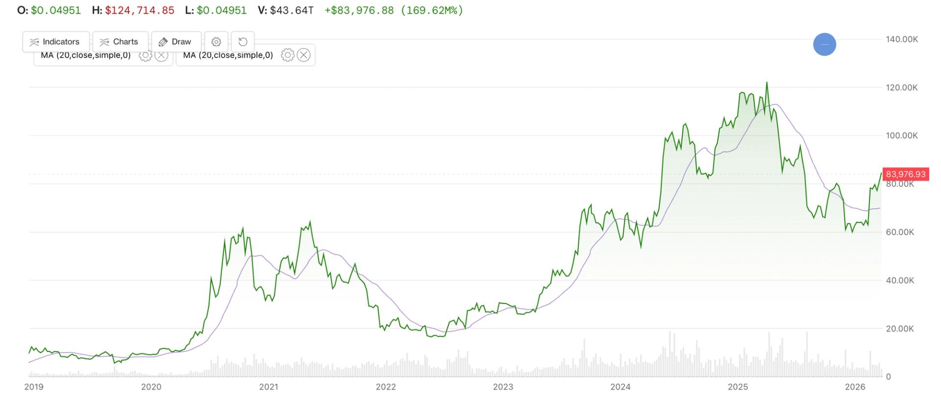 Bitcoin just topped a key long-term moving average. Here’s what it might mean