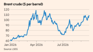 Bond sell-off deepens as oil price rises